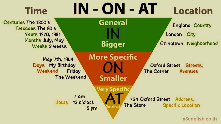 วิธีใช้กริยาวิเศษณ์เวลาและสถานที่ (in on at)