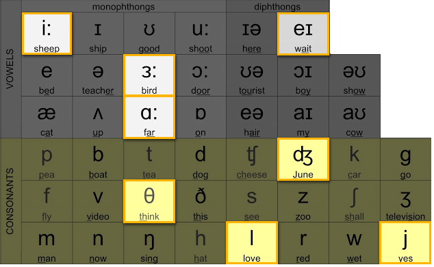 8 หน่วยเสียงภาษาอังกฤษอเมริกันที่สำคัญ - 8 Important American English Phonemes