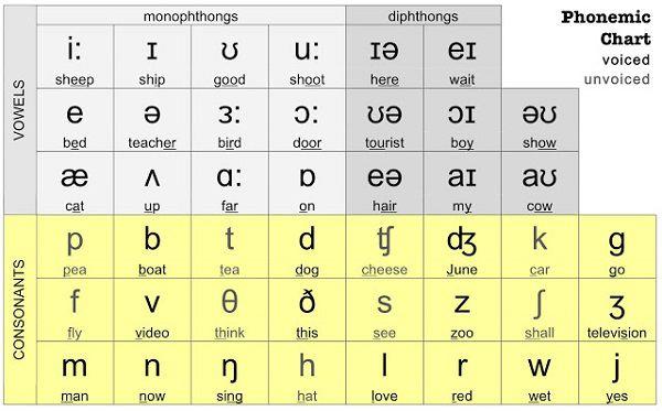 การออกเสียงภาษาอังกฤษ - Phonemic chart